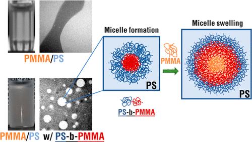 Stabilizing Effect of PS-b-PMMA Diblock Copolymers in PS/PMMA-Based THF-in-THF Emulsions