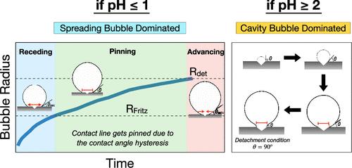 Life beyond Fritz: On the Detachment of Electrolytic Bubbles