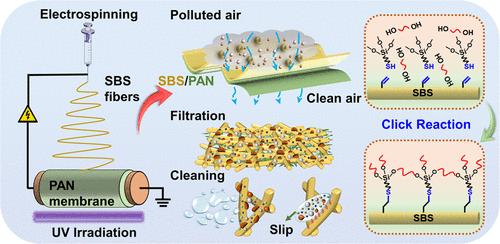 Fluorine-Free Amphiphobic SBS/PAN Micro/Nanofiber Membrane by Integrating Click Reaction with Electrospinning for Efficient and Recyclable Air Filtration