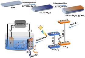 Hematite-based photoanodes decorated with oxygen-deficient CeO2 for photoelectrocatalytic degradation of tetracycline: a pulse deposition strategy