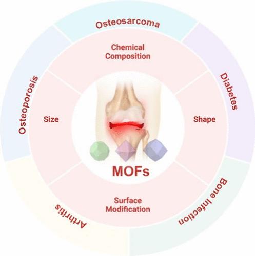 Beyond Drug Delivery: Metal–Organic Framework-Derived Nanosystems for Bone Regeneration under Complicated Pathological Microenvironments