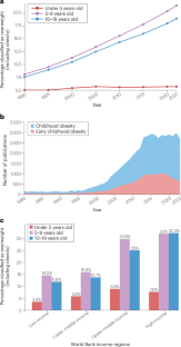 Early life factors that affect obesity and the need for complex solutions