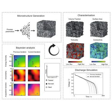 Li-ion battery design through microstructural optimization using generative AI