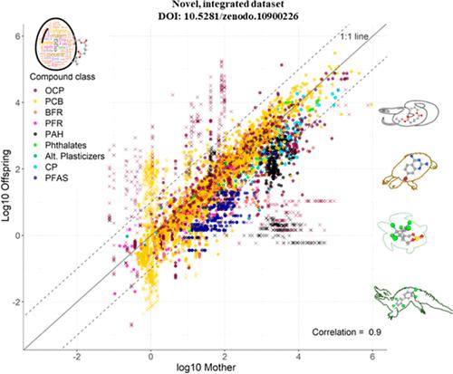 Advancing Maternal Transfer of Organic Pollutants across Reptiles for Conservation and Risk Assessment Purposes.