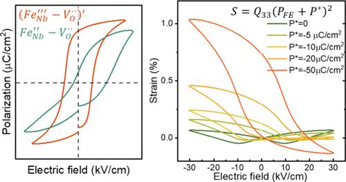 Deciphering the Effect of Defect Dipoles on the Polarization and Electrostrain Behavior in Perovskite Ferroelectrics