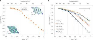 Regulated anion configuration enables ultrafast Li-ion transport