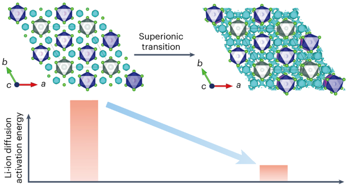 Tuning collective anion motion enables superionic conductivity in solid-state halide electrolytes