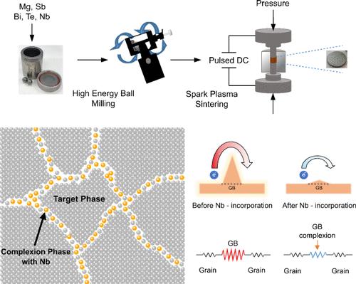 Realizing Ultrahigh Near-Room-Temperature Thermoelectric Figure of Merit for N-Type Mg<sub>3</sub>(Sb,Bi)<sub>2</sub> through Grain Boundary Complexion Engineering with Niobium.