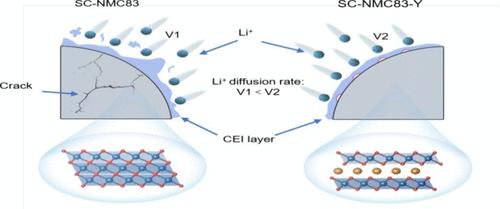 Structural Regulation Enables High Interfacial Functionality for Ni-Rich Single-Crystalline Cathodes