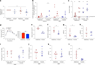 Exercise activates AMPK in mouse and human pancreatic islets to decrease senescence