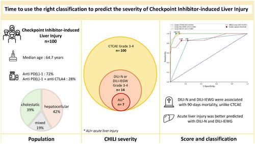 Time to use the right classification to predict the severity of checkpoint inhibitor-induced liver injury, as assessed for causality using the updated RUCAM.