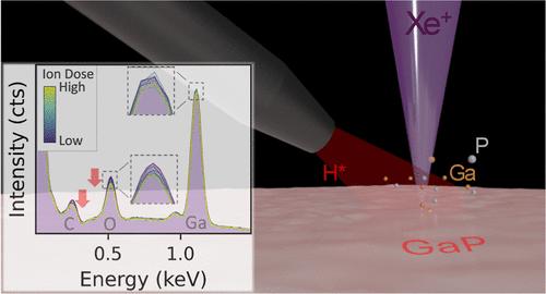 Hydrogen Plasma Inhibits Ion Beam Restructuring of GaP.