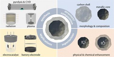 Carbon encapsulated nanoparticles: materials science and energy applications