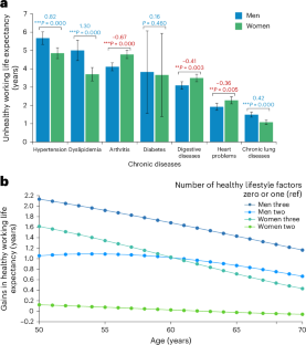 Disparities in healthy working life expectancy in different Chinese populations