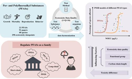 Critical Evaluation and Meta-Analysis of Ecotoxicological Data on Per- and Polyfluoroalkyl Substances (PFAS) in Freshwater Species