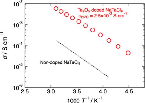 Fast Sodium-Ion Conducting Amorphous Oxychloride Embedding Nanoparticles