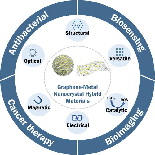 Graphene-Metal Nanocrystal Hybrid Materials for Bioapplications.