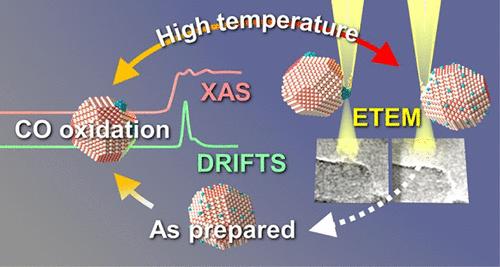 Lifecycle of Pd Clusters: Following the Formation and Evolution of Active Pd Clusters on Ceria During CO Oxidation by In Situ/Operando Characterization Techniques