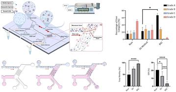 High-throughput selection of sperm with improved DNA integrity and rapidly progressive motility using a butterfly-shaped chip compared to the swim-up method.