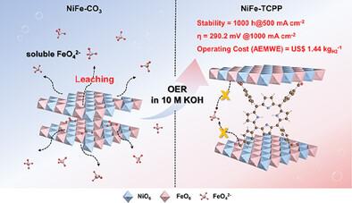 Coordination Stabilization of Fe by Porphyrin-Intercalated NiFe-LDH Under Industrial-Level Alkaline Conditions for Long-Term Electrocatalytic Water Oxidation