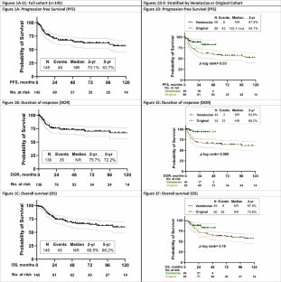 Longitudinal follow up of a phase 2 trial of venetoclax added to hyper-CVAD, nelarabine and pegylated asparaginase in patients with T-cell acute lymphoblastic leukemia and lymphoma