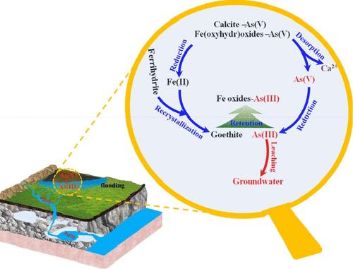 First Insight into the Mobilization and Sequestration of Arsenic in a Karstic Soil during Redox Changes