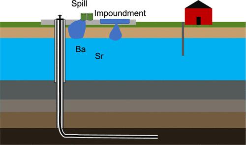 Wastewaters Coproduced with Shale Gas Drive Slight Regional Salinization of Groundwater