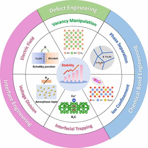 Stabilization of Superionic Copper Selenide Based Thermoelectric Materials