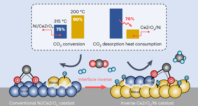 Engineering MOx/Ni inverse catalysts for low-temperature CO2 activation with high methane yields