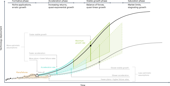 Feasible deployment of carbon capture and storage and the requirements of climate targets