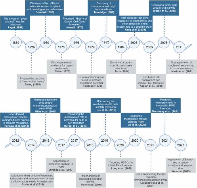 Pre-metastatic niche: formation, characteristics and therapeutic implication