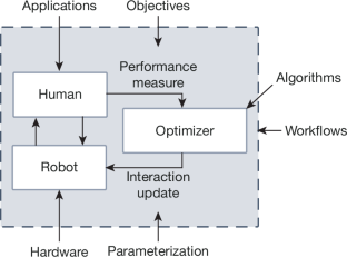 On human-in-the-loop optimization of human–robot interaction