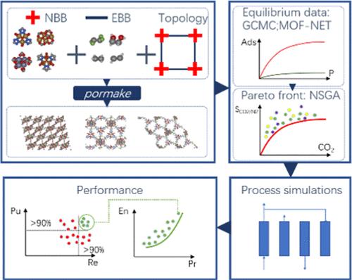 Multi-Scale Computational Design of Metal–Organic Frameworks for Carbon Capture Using Machine Learning and Multi-Objective Optimization