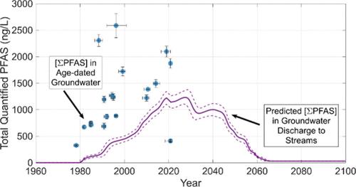 Forecasting and Hindcasting PFAS Concentrations in Groundwater Discharging to Streams near a PFAS Production Facility