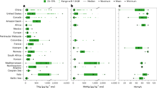 Human activities shape important geographic differences in fish mercury concentration levels