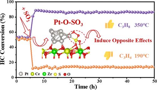 Diverse Effects of SO2-Induced Pt–O–SO3 on the Catalytic Oxidation of C3H6 and C3H8