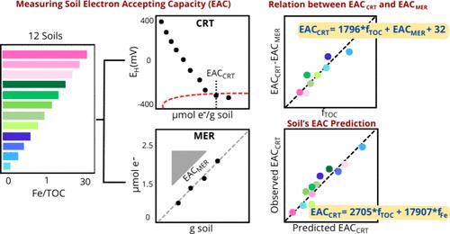 Comparative Evaluation of Mediated Electrochemical Reduction and Chemical Redox Titration for Quantifying the Electron Accepting Capacities of Soils and Redox-Active Soil Constituents