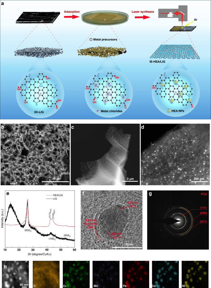 Laser solid-phase synthesis of graphene shell-encapsulated high-entropy alloy nanoparticles