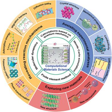 Recent Progress in Computational Materials Science Boosting Development of Rechargeable Batteries