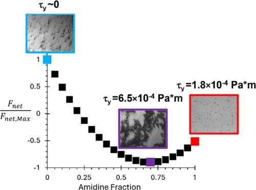 Creating High Yield Stress Particle-Laden Oil/Water Interfaces Using Charge Bidispersity