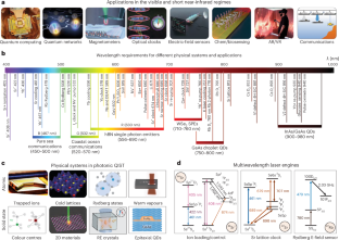 Emerging integrated laser technologies in the visible and short near-infrared regimes