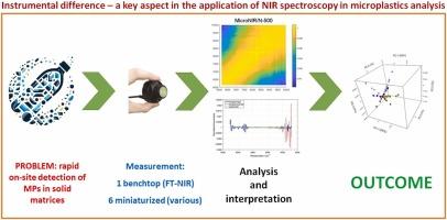 Rapid on-site analysis of soil microplastics using miniaturized NIR spectrometers: Key aspect of instrumental variation