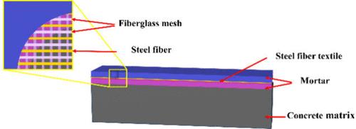 Durability Properties of Steel Textiles and Bonding Properties at the Interface of Steel Textiles with Reinforced Mortar-Reinforced Concrete Systems