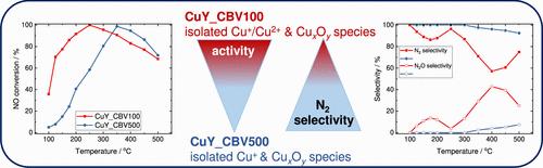 NH3-SCR-DeNOx Activity of Cu-Containing Commercial Zeolite Y