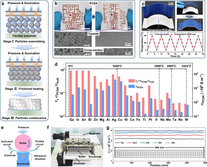 Pressure-constrained sonication activation of flexible printed metal circuit