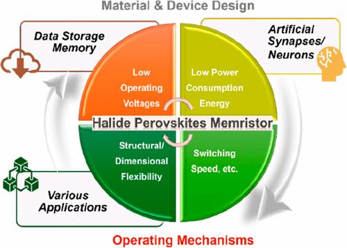 Operating Mechanism Principles and Advancements for Halide Perovskite-Based Memristors and Neuromorphic Devices