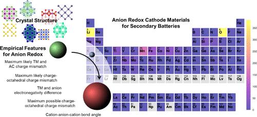 Predicting Anion Redox in Secondary Battery Cathode Materials with a Data-Driven Model