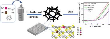 Synergistic Fe,Ce doping of Ni3S2 for enhancing oxygen evolution reaction performance