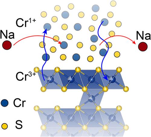 Role of Cr Redox and Dynamics in Electrochemical Cycling of HxCrS2−δ