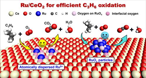 Fabrication of Highly Dispersed Ru Catalysts on CeO2 for Efficient C3H6 Oxidation